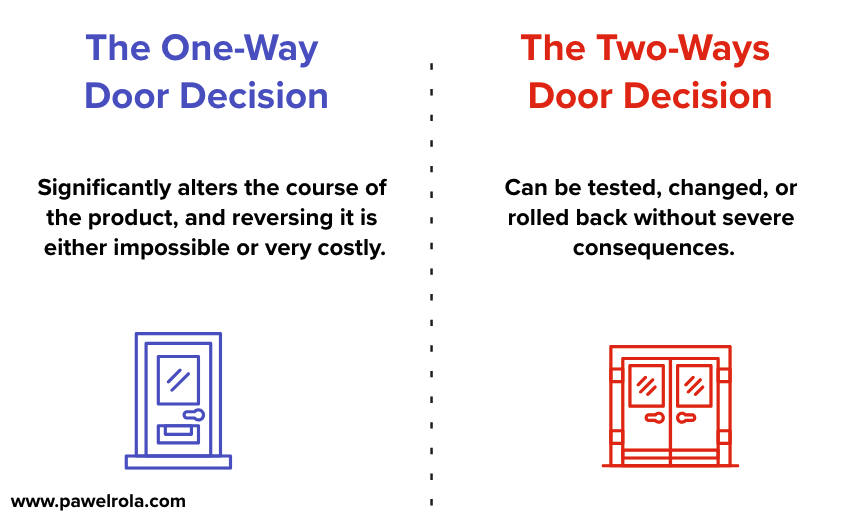 Diagram comparing One-Way Door (irreversible) and Two-Way Door (reversible) decisions for Product Owners, with icons and descriptions, from pawelrola.com.